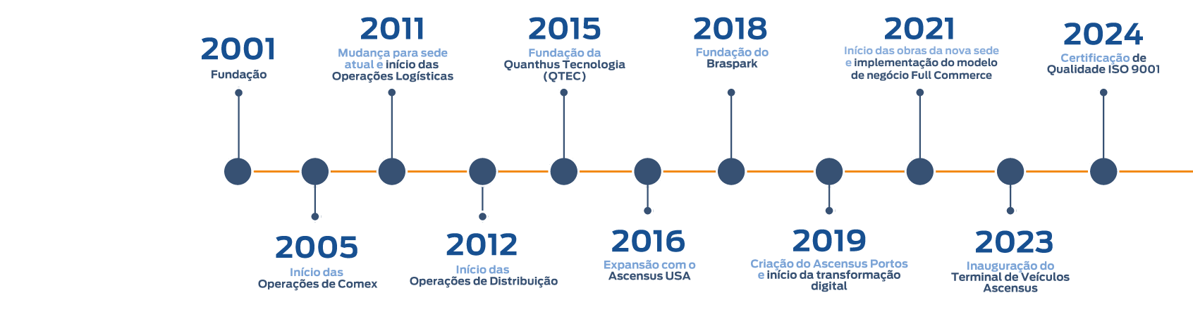 Nossa Trajetória - Timeline da empresa