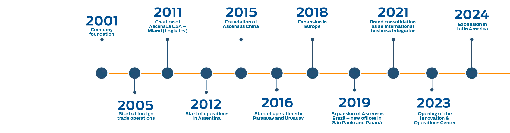 Nossa Trajetória - Timeline da empresa