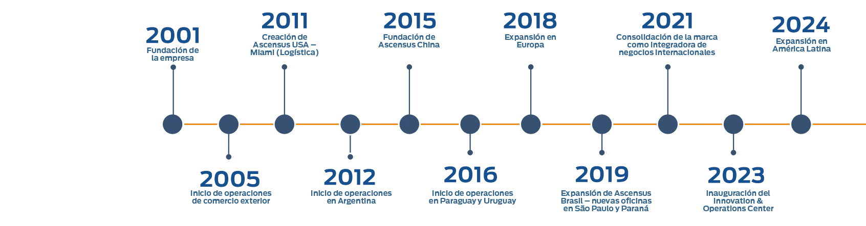 Nossa Trajetória - Timeline da empresa