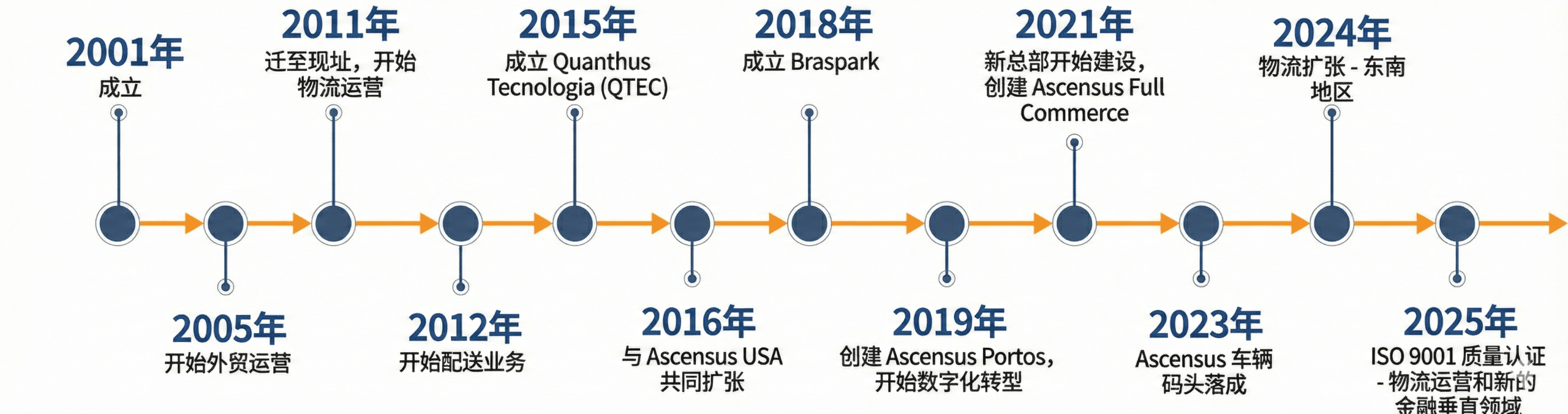 Nossa Trajetória - Timeline da empresa