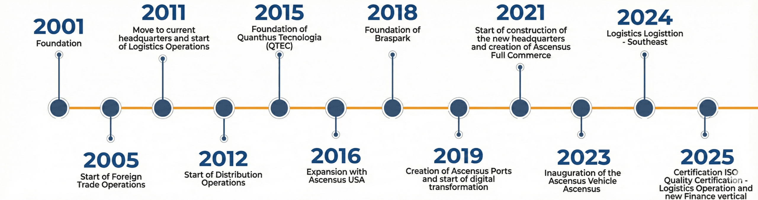 Nossa Trajetória - Timeline da empresa