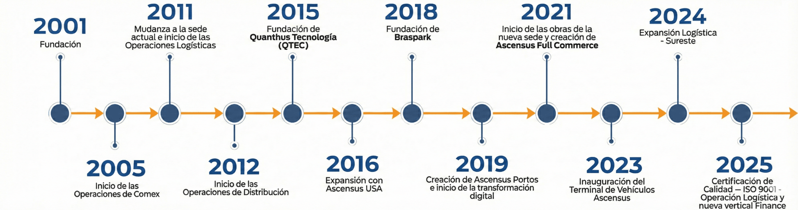 Nossa Trajetória - Timeline da empresa